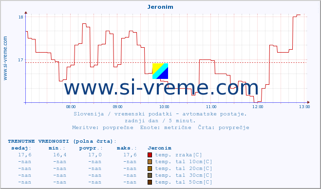 POVPREČJE :: Jeronim :: temp. zraka | vlaga | smer vetra | hitrost vetra | sunki vetra | tlak | padavine | sonce | temp. tal  5cm | temp. tal 10cm | temp. tal 20cm | temp. tal 30cm | temp. tal 50cm :: zadnji dan / 5 minut.