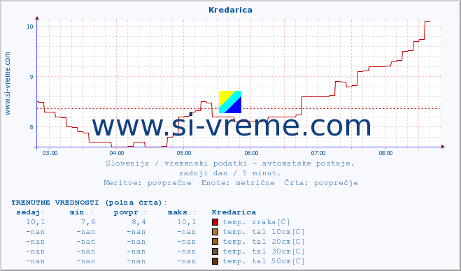 POVPREČJE :: Kredarica :: temp. zraka | vlaga | smer vetra | hitrost vetra | sunki vetra | tlak | padavine | sonce | temp. tal  5cm | temp. tal 10cm | temp. tal 20cm | temp. tal 30cm | temp. tal 50cm :: zadnji dan / 5 minut.