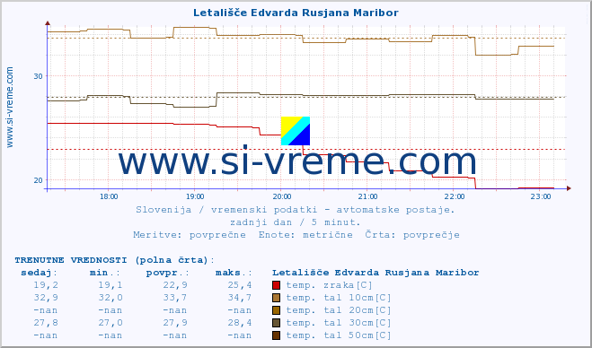 POVPREČJE :: Letališče Edvarda Rusjana Maribor :: temp. zraka | vlaga | smer vetra | hitrost vetra | sunki vetra | tlak | padavine | sonce | temp. tal  5cm | temp. tal 10cm | temp. tal 20cm | temp. tal 30cm | temp. tal 50cm :: zadnji dan / 5 minut.