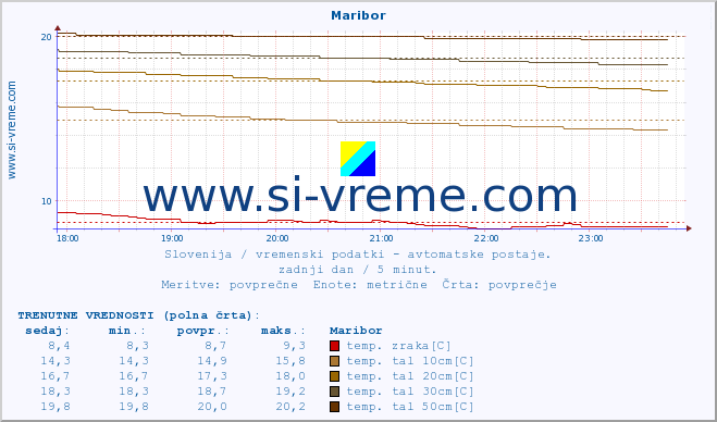 POVPREČJE :: Maribor :: temp. zraka | vlaga | smer vetra | hitrost vetra | sunki vetra | tlak | padavine | sonce | temp. tal  5cm | temp. tal 10cm | temp. tal 20cm | temp. tal 30cm | temp. tal 50cm :: zadnji dan / 5 minut.