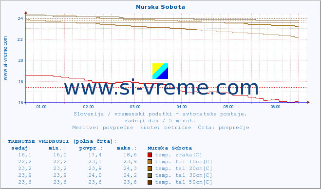 POVPREČJE :: Murska Sobota :: temp. zraka | vlaga | smer vetra | hitrost vetra | sunki vetra | tlak | padavine | sonce | temp. tal  5cm | temp. tal 10cm | temp. tal 20cm | temp. tal 30cm | temp. tal 50cm :: zadnji dan / 5 minut.