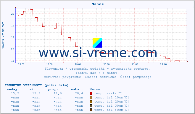 POVPREČJE :: Nanos :: temp. zraka | vlaga | smer vetra | hitrost vetra | sunki vetra | tlak | padavine | sonce | temp. tal  5cm | temp. tal 10cm | temp. tal 20cm | temp. tal 30cm | temp. tal 50cm :: zadnji dan / 5 minut.