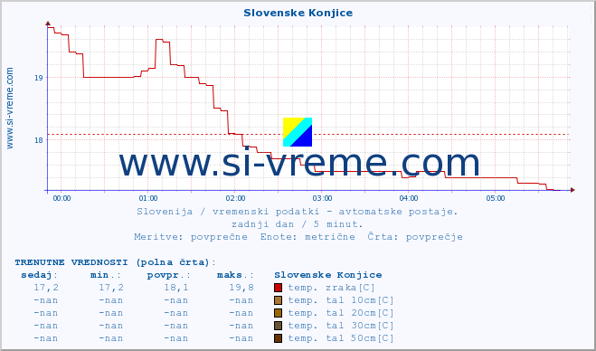 POVPREČJE :: Slovenske Konjice :: temp. zraka | vlaga | smer vetra | hitrost vetra | sunki vetra | tlak | padavine | sonce | temp. tal  5cm | temp. tal 10cm | temp. tal 20cm | temp. tal 30cm | temp. tal 50cm :: zadnji dan / 5 minut.