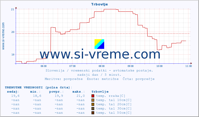 POVPREČJE :: Trbovlje :: temp. zraka | vlaga | smer vetra | hitrost vetra | sunki vetra | tlak | padavine | sonce | temp. tal  5cm | temp. tal 10cm | temp. tal 20cm | temp. tal 30cm | temp. tal 50cm :: zadnji dan / 5 minut.