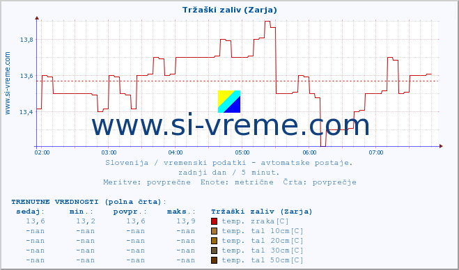 POVPREČJE :: Tržaški zaliv (Zarja) :: temp. zraka | vlaga | smer vetra | hitrost vetra | sunki vetra | tlak | padavine | sonce | temp. tal  5cm | temp. tal 10cm | temp. tal 20cm | temp. tal 30cm | temp. tal 50cm :: zadnji dan / 5 minut.