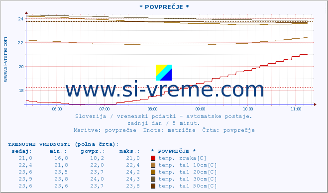 POVPREČJE :: * POVPREČJE * :: temp. zraka | vlaga | smer vetra | hitrost vetra | sunki vetra | tlak | padavine | sonce | temp. tal  5cm | temp. tal 10cm | temp. tal 20cm | temp. tal 30cm | temp. tal 50cm :: zadnji dan / 5 minut.