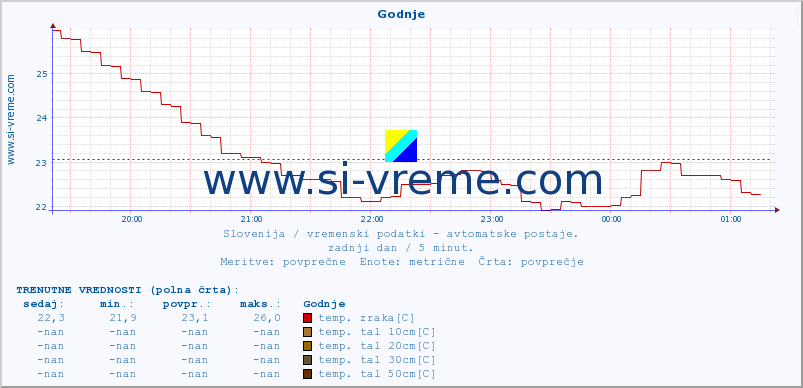 POVPREČJE :: Godnje :: temp. zraka | vlaga | smer vetra | hitrost vetra | sunki vetra | tlak | padavine | sonce | temp. tal  5cm | temp. tal 10cm | temp. tal 20cm | temp. tal 30cm | temp. tal 50cm :: zadnji dan / 5 minut.