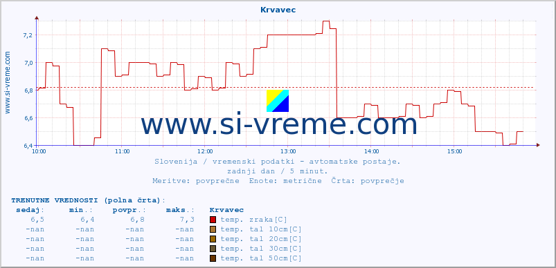 POVPREČJE :: Krvavec :: temp. zraka | vlaga | smer vetra | hitrost vetra | sunki vetra | tlak | padavine | sonce | temp. tal  5cm | temp. tal 10cm | temp. tal 20cm | temp. tal 30cm | temp. tal 50cm :: zadnji dan / 5 minut.