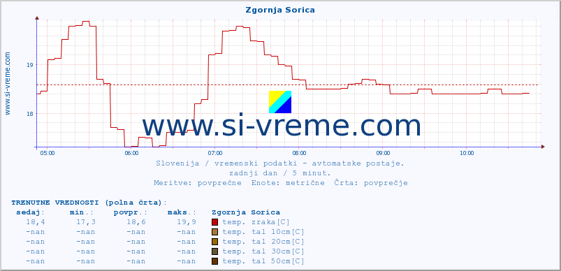 POVPREČJE :: Zgornja Sorica :: temp. zraka | vlaga | smer vetra | hitrost vetra | sunki vetra | tlak | padavine | sonce | temp. tal  5cm | temp. tal 10cm | temp. tal 20cm | temp. tal 30cm | temp. tal 50cm :: zadnji dan / 5 minut.