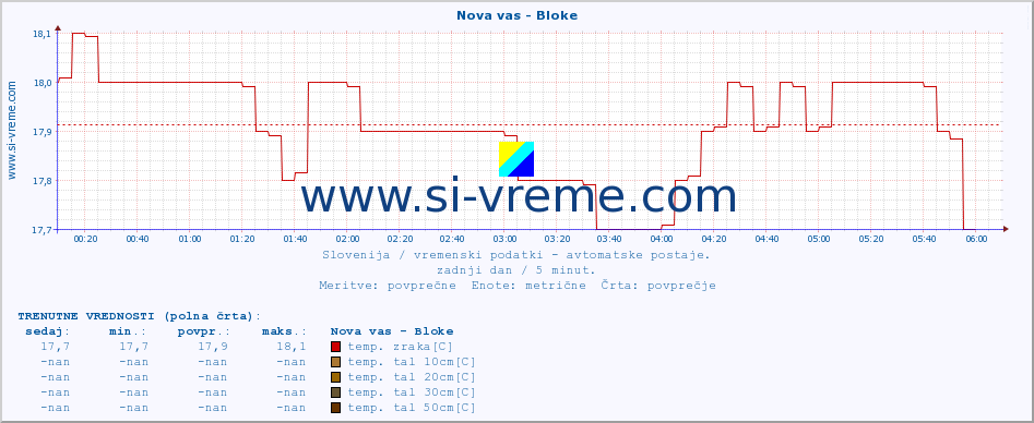 POVPREČJE :: Nova vas - Bloke :: temp. zraka | vlaga | smer vetra | hitrost vetra | sunki vetra | tlak | padavine | sonce | temp. tal  5cm | temp. tal 10cm | temp. tal 20cm | temp. tal 30cm | temp. tal 50cm :: zadnji dan / 5 minut.