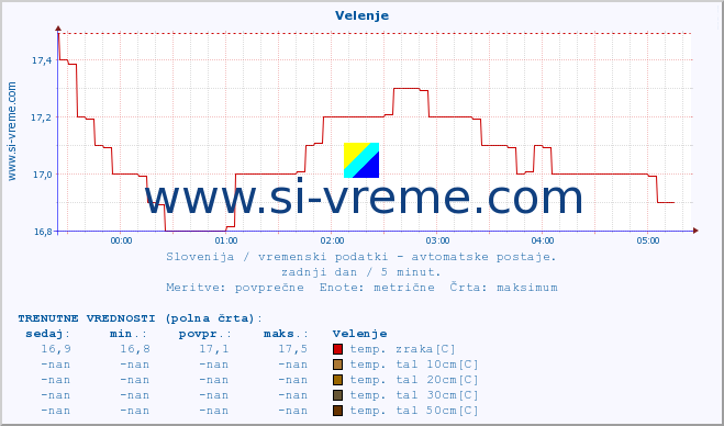 POVPREČJE :: Velenje :: temp. zraka | vlaga | smer vetra | hitrost vetra | sunki vetra | tlak | padavine | sonce | temp. tal  5cm | temp. tal 10cm | temp. tal 20cm | temp. tal 30cm | temp. tal 50cm :: zadnji dan / 5 minut.