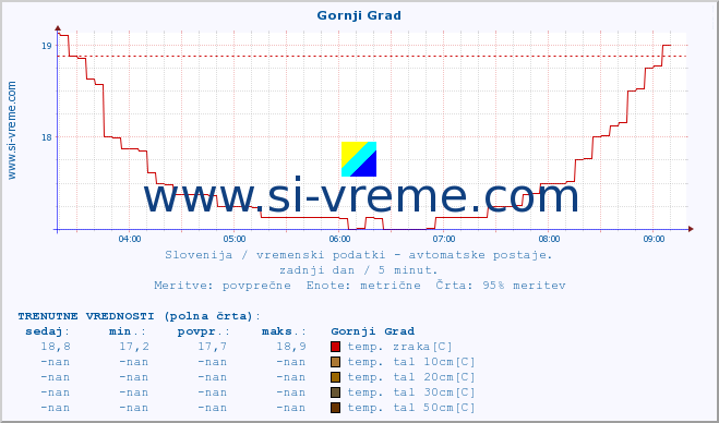 POVPREČJE :: Gornji Grad :: temp. zraka | vlaga | smer vetra | hitrost vetra | sunki vetra | tlak | padavine | sonce | temp. tal  5cm | temp. tal 10cm | temp. tal 20cm | temp. tal 30cm | temp. tal 50cm :: zadnji dan / 5 minut.