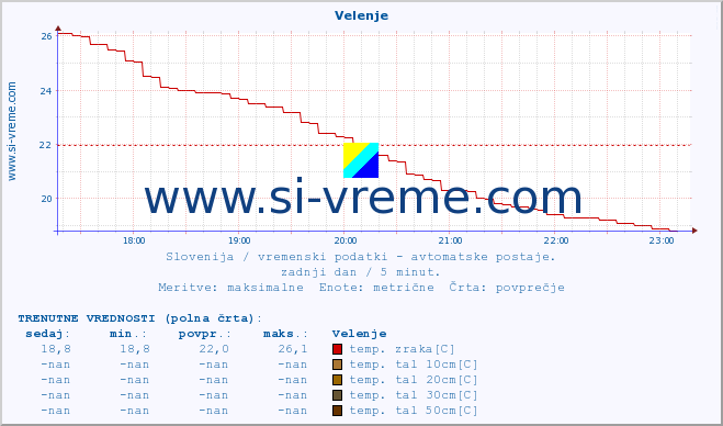 POVPREČJE :: Velenje :: temp. zraka | vlaga | smer vetra | hitrost vetra | sunki vetra | tlak | padavine | sonce | temp. tal  5cm | temp. tal 10cm | temp. tal 20cm | temp. tal 30cm | temp. tal 50cm :: zadnji dan / 5 minut.