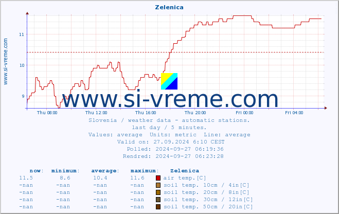  :: Zelenica :: air temp. | humi- dity | wind dir. | wind speed | wind gusts | air pressure | precipi- tation | sun strength | soil temp. 5cm / 2in | soil temp. 10cm / 4in | soil temp. 20cm / 8in | soil temp. 30cm / 12in | soil temp. 50cm / 20in :: last day / 5 minutes.