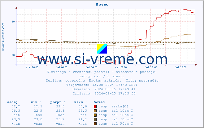 POVPREČJE :: Bovec :: temp. zraka | vlaga | smer vetra | hitrost vetra | sunki vetra | tlak | padavine | sonce | temp. tal  5cm | temp. tal 10cm | temp. tal 20cm | temp. tal 30cm | temp. tal 50cm :: zadnji dan / 5 minut.