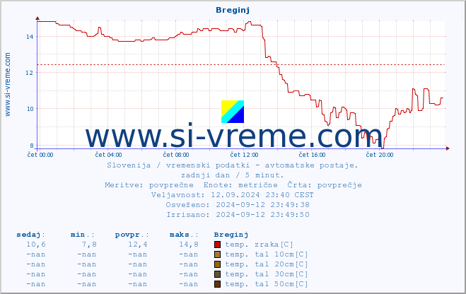 POVPREČJE :: Breginj :: temp. zraka | vlaga | smer vetra | hitrost vetra | sunki vetra | tlak | padavine | sonce | temp. tal  5cm | temp. tal 10cm | temp. tal 20cm | temp. tal 30cm | temp. tal 50cm :: zadnji dan / 5 minut.