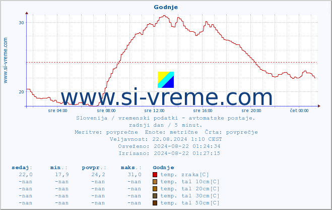 POVPREČJE :: Godnje :: temp. zraka | vlaga | smer vetra | hitrost vetra | sunki vetra | tlak | padavine | sonce | temp. tal  5cm | temp. tal 10cm | temp. tal 20cm | temp. tal 30cm | temp. tal 50cm :: zadnji dan / 5 minut.