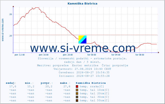 POVPREČJE :: Kamniška Bistrica :: temp. zraka | vlaga | smer vetra | hitrost vetra | sunki vetra | tlak | padavine | sonce | temp. tal  5cm | temp. tal 10cm | temp. tal 20cm | temp. tal 30cm | temp. tal 50cm :: zadnji dan / 5 minut.