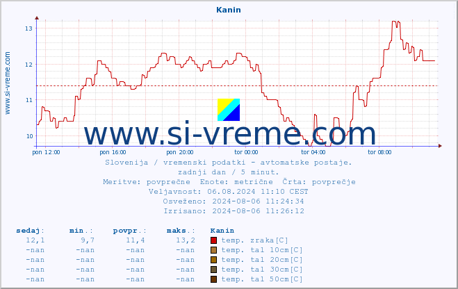 POVPREČJE :: Kanin :: temp. zraka | vlaga | smer vetra | hitrost vetra | sunki vetra | tlak | padavine | sonce | temp. tal  5cm | temp. tal 10cm | temp. tal 20cm | temp. tal 30cm | temp. tal 50cm :: zadnji dan / 5 minut.