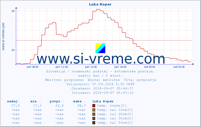 POVPREČJE :: Luka Koper :: temp. zraka | vlaga | smer vetra | hitrost vetra | sunki vetra | tlak | padavine | sonce | temp. tal  5cm | temp. tal 10cm | temp. tal 20cm | temp. tal 30cm | temp. tal 50cm :: zadnji dan / 5 minut.