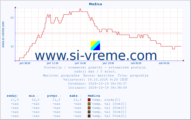 POVPREČJE :: Mežica :: temp. zraka | vlaga | smer vetra | hitrost vetra | sunki vetra | tlak | padavine | sonce | temp. tal  5cm | temp. tal 10cm | temp. tal 20cm | temp. tal 30cm | temp. tal 50cm :: zadnji dan / 5 minut.