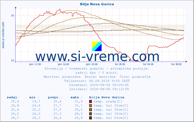 POVPREČJE :: Bilje Nova Gorica :: temp. zraka | vlaga | smer vetra | hitrost vetra | sunki vetra | tlak | padavine | sonce | temp. tal  5cm | temp. tal 10cm | temp. tal 20cm | temp. tal 30cm | temp. tal 50cm :: zadnji dan / 5 minut.