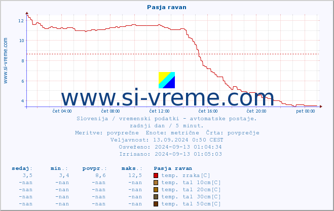 POVPREČJE :: Pasja ravan :: temp. zraka | vlaga | smer vetra | hitrost vetra | sunki vetra | tlak | padavine | sonce | temp. tal  5cm | temp. tal 10cm | temp. tal 20cm | temp. tal 30cm | temp. tal 50cm :: zadnji dan / 5 minut.