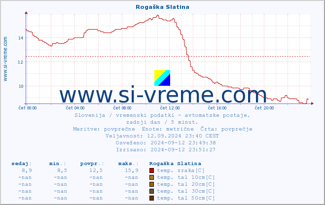 POVPREČJE :: Rogaška Slatina :: temp. zraka | vlaga | smer vetra | hitrost vetra | sunki vetra | tlak | padavine | sonce | temp. tal  5cm | temp. tal 10cm | temp. tal 20cm | temp. tal 30cm | temp. tal 50cm :: zadnji dan / 5 minut.