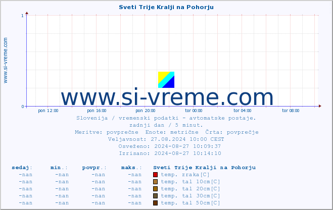 POVPREČJE :: Sveti Trije Kralji na Pohorju :: temp. zraka | vlaga | smer vetra | hitrost vetra | sunki vetra | tlak | padavine | sonce | temp. tal  5cm | temp. tal 10cm | temp. tal 20cm | temp. tal 30cm | temp. tal 50cm :: zadnji dan / 5 minut.