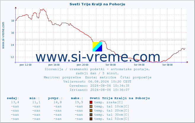 POVPREČJE :: Sveti Trije Kralji na Pohorju :: temp. zraka | vlaga | smer vetra | hitrost vetra | sunki vetra | tlak | padavine | sonce | temp. tal  5cm | temp. tal 10cm | temp. tal 20cm | temp. tal 30cm | temp. tal 50cm :: zadnji dan / 5 minut.