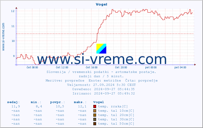 POVPREČJE :: Vogel :: temp. zraka | vlaga | smer vetra | hitrost vetra | sunki vetra | tlak | padavine | sonce | temp. tal  5cm | temp. tal 10cm | temp. tal 20cm | temp. tal 30cm | temp. tal 50cm :: zadnji dan / 5 minut.