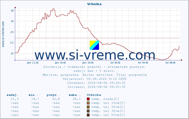 POVPREČJE :: Vrhnika :: temp. zraka | vlaga | smer vetra | hitrost vetra | sunki vetra | tlak | padavine | sonce | temp. tal  5cm | temp. tal 10cm | temp. tal 20cm | temp. tal 30cm | temp. tal 50cm :: zadnji dan / 5 minut.