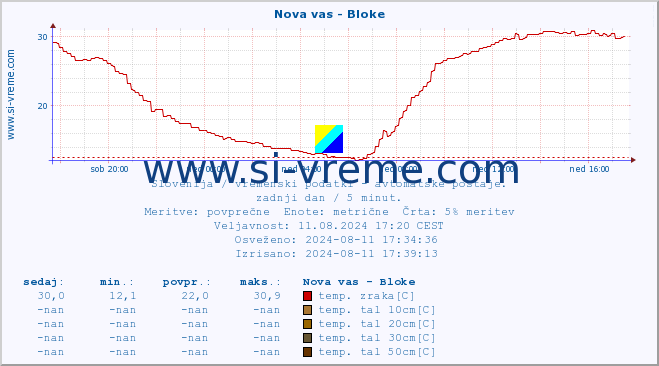 POVPREČJE :: Nova vas - Bloke :: temp. zraka | vlaga | smer vetra | hitrost vetra | sunki vetra | tlak | padavine | sonce | temp. tal  5cm | temp. tal 10cm | temp. tal 20cm | temp. tal 30cm | temp. tal 50cm :: zadnji dan / 5 minut.