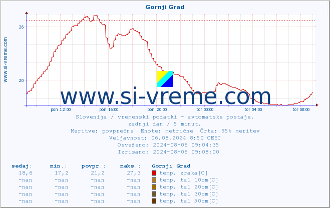 POVPREČJE :: Gornji Grad :: temp. zraka | vlaga | smer vetra | hitrost vetra | sunki vetra | tlak | padavine | sonce | temp. tal  5cm | temp. tal 10cm | temp. tal 20cm | temp. tal 30cm | temp. tal 50cm :: zadnji dan / 5 minut.