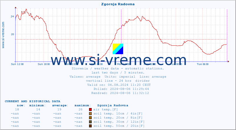  :: Zgornja Radovna :: air temp. | humi- dity | wind dir. | wind speed | wind gusts | air pressure | precipi- tation | sun strength | soil temp. 5cm / 2in | soil temp. 10cm / 4in | soil temp. 20cm / 8in | soil temp. 30cm / 12in | soil temp. 50cm / 20in :: last two days / 5 minutes.