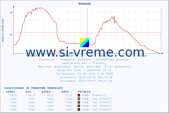 POVPREČJE :: Velenje :: temp. zraka | vlaga | smer vetra | hitrost vetra | sunki vetra | tlak | padavine | sonce | temp. tal  5cm | temp. tal 10cm | temp. tal 20cm | temp. tal 30cm | temp. tal 50cm :: zadnja dva dni / 5 minut.