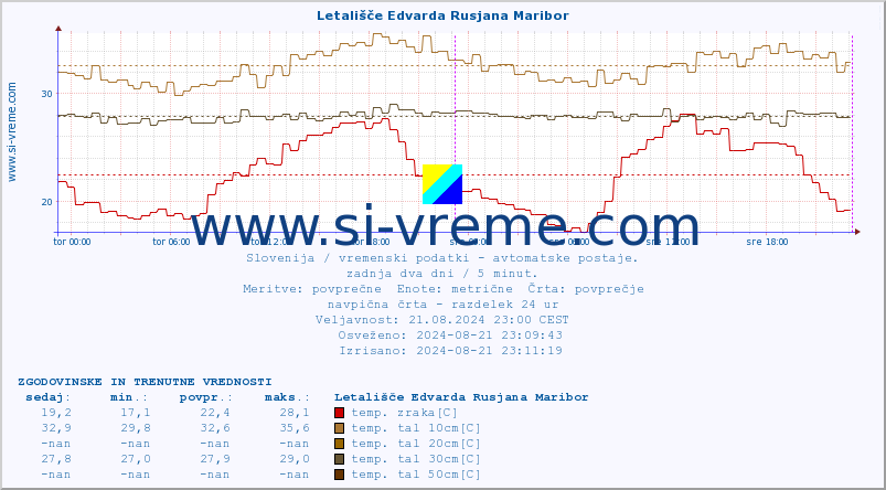 POVPREČJE :: Letališče Edvarda Rusjana Maribor :: temp. zraka | vlaga | smer vetra | hitrost vetra | sunki vetra | tlak | padavine | sonce | temp. tal  5cm | temp. tal 10cm | temp. tal 20cm | temp. tal 30cm | temp. tal 50cm :: zadnja dva dni / 5 minut.