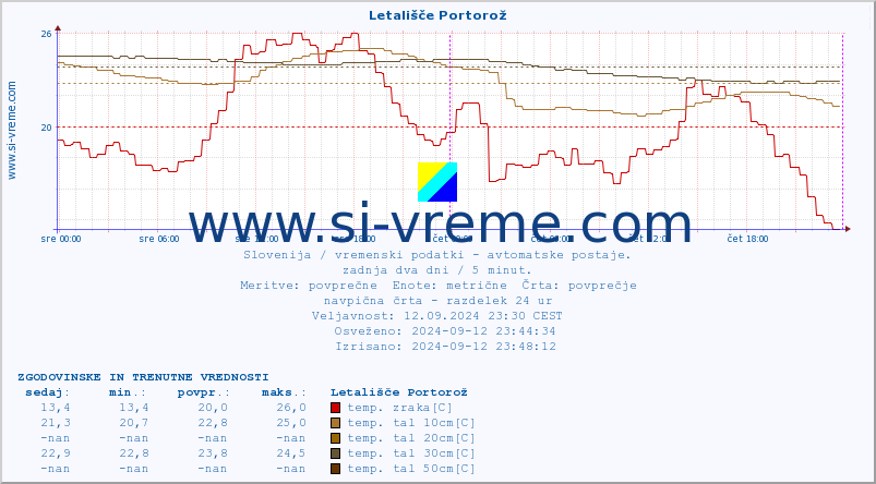 POVPREČJE :: Letališče Portorož :: temp. zraka | vlaga | smer vetra | hitrost vetra | sunki vetra | tlak | padavine | sonce | temp. tal  5cm | temp. tal 10cm | temp. tal 20cm | temp. tal 30cm | temp. tal 50cm :: zadnja dva dni / 5 minut.