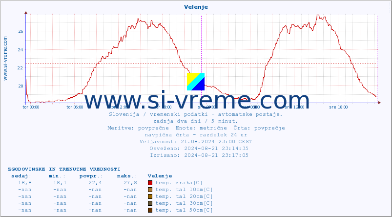 POVPREČJE :: Velenje :: temp. zraka | vlaga | smer vetra | hitrost vetra | sunki vetra | tlak | padavine | sonce | temp. tal  5cm | temp. tal 10cm | temp. tal 20cm | temp. tal 30cm | temp. tal 50cm :: zadnja dva dni / 5 minut.