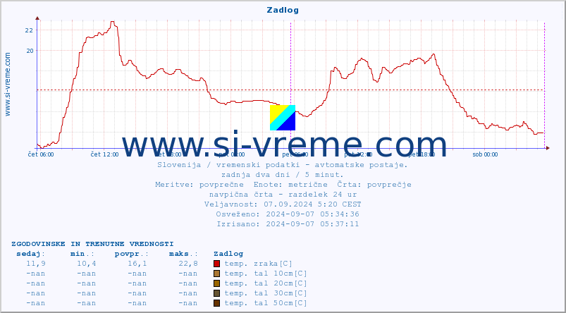 POVPREČJE :: Zadlog :: temp. zraka | vlaga | smer vetra | hitrost vetra | sunki vetra | tlak | padavine | sonce | temp. tal  5cm | temp. tal 10cm | temp. tal 20cm | temp. tal 30cm | temp. tal 50cm :: zadnja dva dni / 5 minut.