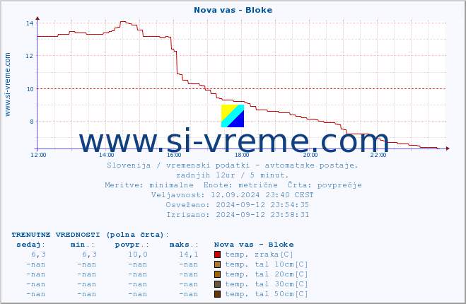 POVPREČJE :: Nova vas - Bloke :: temp. zraka | vlaga | smer vetra | hitrost vetra | sunki vetra | tlak | padavine | sonce | temp. tal  5cm | temp. tal 10cm | temp. tal 20cm | temp. tal 30cm | temp. tal 50cm :: zadnji dan / 5 minut.