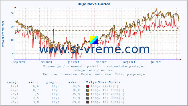 POVPREČJE :: Bilje Nova Gorica :: temp. zraka | vlaga | smer vetra | hitrost vetra | sunki vetra | tlak | padavine | sonce | temp. tal  5cm | temp. tal 10cm | temp. tal 20cm | temp. tal 30cm | temp. tal 50cm :: zadnje leto / en dan.