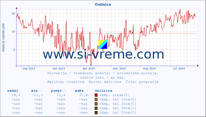 POVPREČJE :: Osilnica :: temp. zraka | vlaga | smer vetra | hitrost vetra | sunki vetra | tlak | padavine | sonce | temp. tal  5cm | temp. tal 10cm | temp. tal 20cm | temp. tal 30cm | temp. tal 50cm :: zadnje leto / en dan.