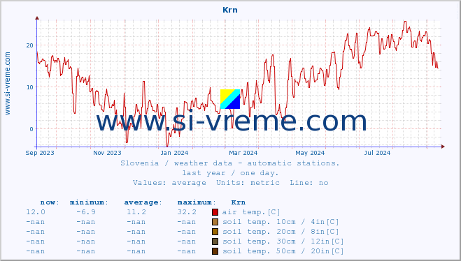  :: Krn :: air temp. | humi- dity | wind dir. | wind speed | wind gusts | air pressure | precipi- tation | sun strength | soil temp. 5cm / 2in | soil temp. 10cm / 4in | soil temp. 20cm / 8in | soil temp. 30cm / 12in | soil temp. 50cm / 20in :: last year / one day.