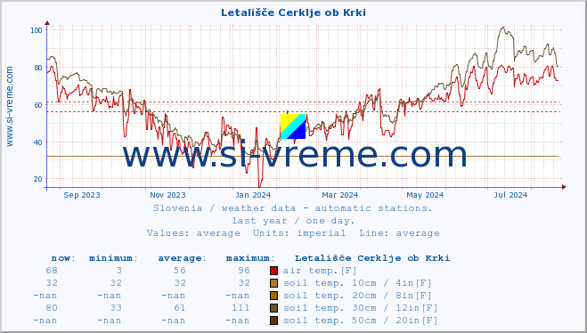  :: Letališče Cerklje ob Krki :: air temp. | humi- dity | wind dir. | wind speed | wind gusts | air pressure | precipi- tation | sun strength | soil temp. 5cm / 2in | soil temp. 10cm / 4in | soil temp. 20cm / 8in | soil temp. 30cm / 12in | soil temp. 50cm / 20in :: last year / one day.