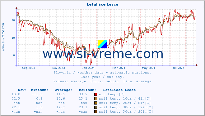  :: Letališče Lesce :: air temp. | humi- dity | wind dir. | wind speed | wind gusts | air pressure | precipi- tation | sun strength | soil temp. 5cm / 2in | soil temp. 10cm / 4in | soil temp. 20cm / 8in | soil temp. 30cm / 12in | soil temp. 50cm / 20in :: last year / one day.