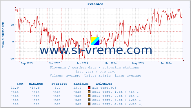  :: Zelenica :: air temp. | humi- dity | wind dir. | wind speed | wind gusts | air pressure | precipi- tation | sun strength | soil temp. 5cm / 2in | soil temp. 10cm / 4in | soil temp. 20cm / 8in | soil temp. 30cm / 12in | soil temp. 50cm / 20in :: last year / one day.