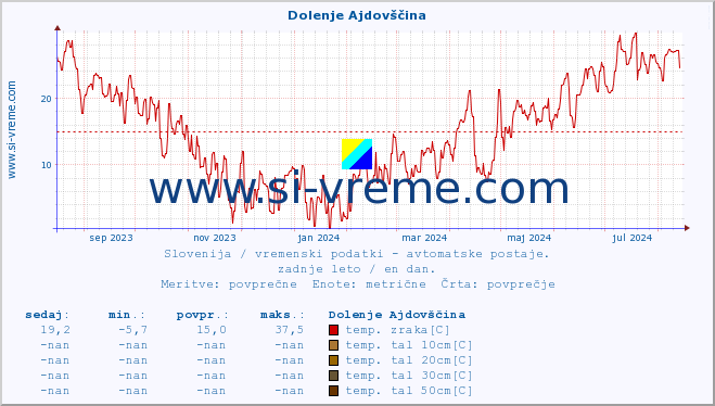 POVPREČJE :: Dolenje Ajdovščina :: temp. zraka | vlaga | smer vetra | hitrost vetra | sunki vetra | tlak | padavine | sonce | temp. tal  5cm | temp. tal 10cm | temp. tal 20cm | temp. tal 30cm | temp. tal 50cm :: zadnje leto / en dan.