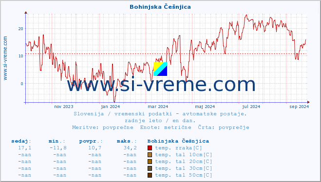 POVPREČJE :: Bohinjska Češnjica :: temp. zraka | vlaga | smer vetra | hitrost vetra | sunki vetra | tlak | padavine | sonce | temp. tal  5cm | temp. tal 10cm | temp. tal 20cm | temp. tal 30cm | temp. tal 50cm :: zadnje leto / en dan.