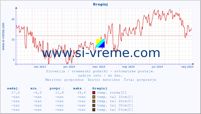 POVPREČJE :: Breginj :: temp. zraka | vlaga | smer vetra | hitrost vetra | sunki vetra | tlak | padavine | sonce | temp. tal  5cm | temp. tal 10cm | temp. tal 20cm | temp. tal 30cm | temp. tal 50cm :: zadnje leto / en dan.